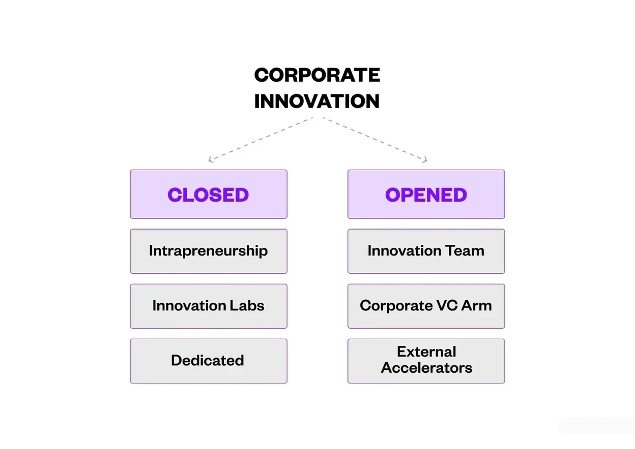 Diagram showing two approaches to corporate innovation — “Closed” (intrapreneurship, innovation labs, dedicated teams) and “Opened” (innovation teams, corporate VC arms, external accelerator