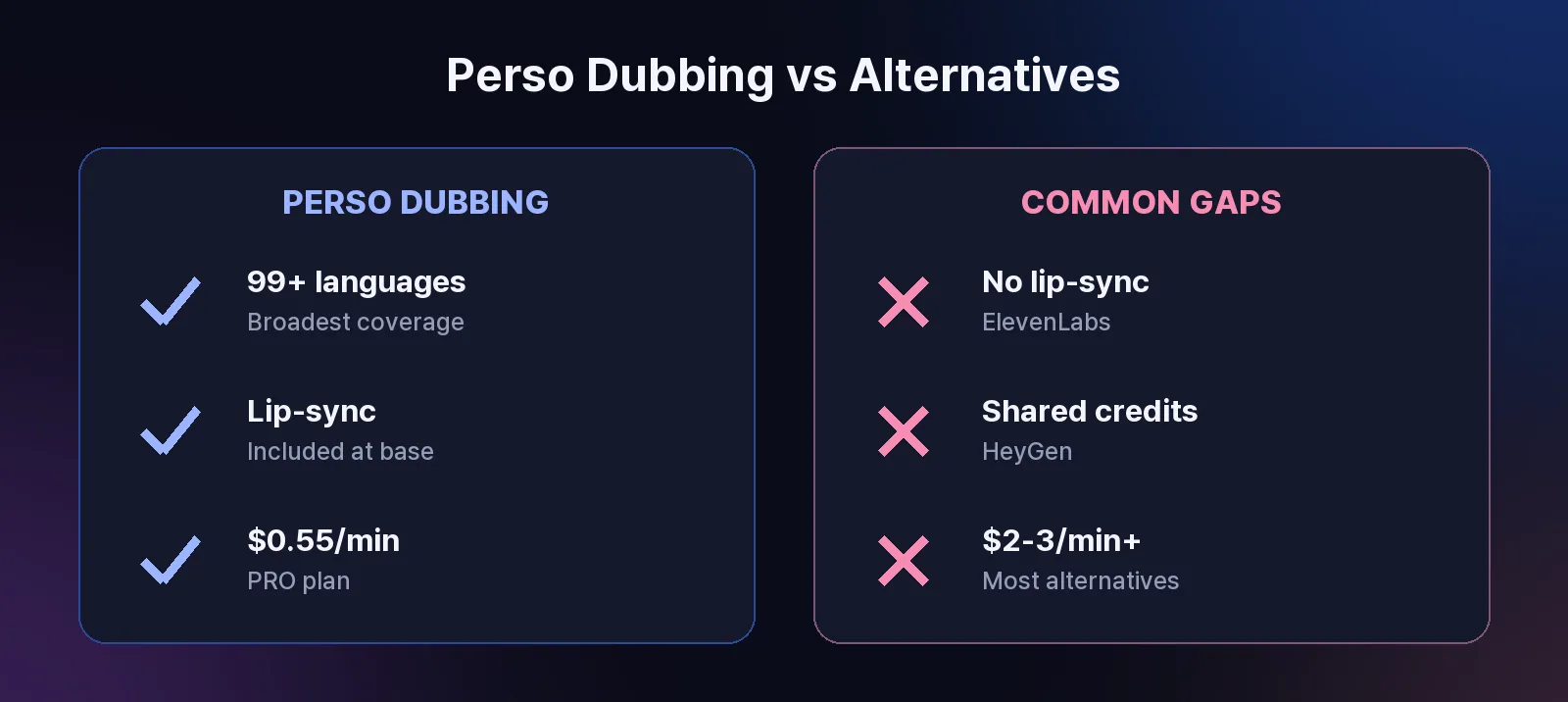Comparison of AI dubbing tools for e-learning: Perso Dubbing offers 99+ languages with lip-sync at $0.55/min versus alternatives lacking lip-sync or charging 3-5x more