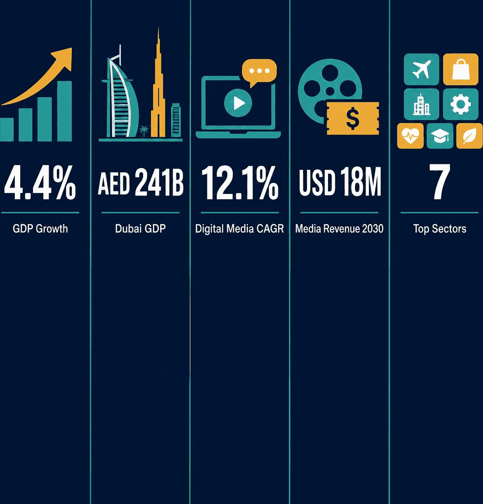 Infographic: Best Business Ideas in Dubai for 2026: Profitable Sectors to Explore