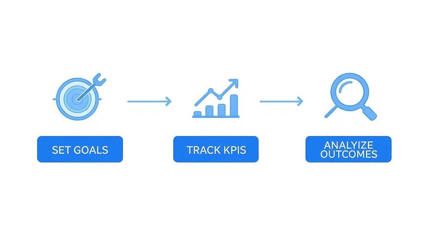 Three-step SEO workflow diagram showing set goals, track KPIs, and analyze outcomes process