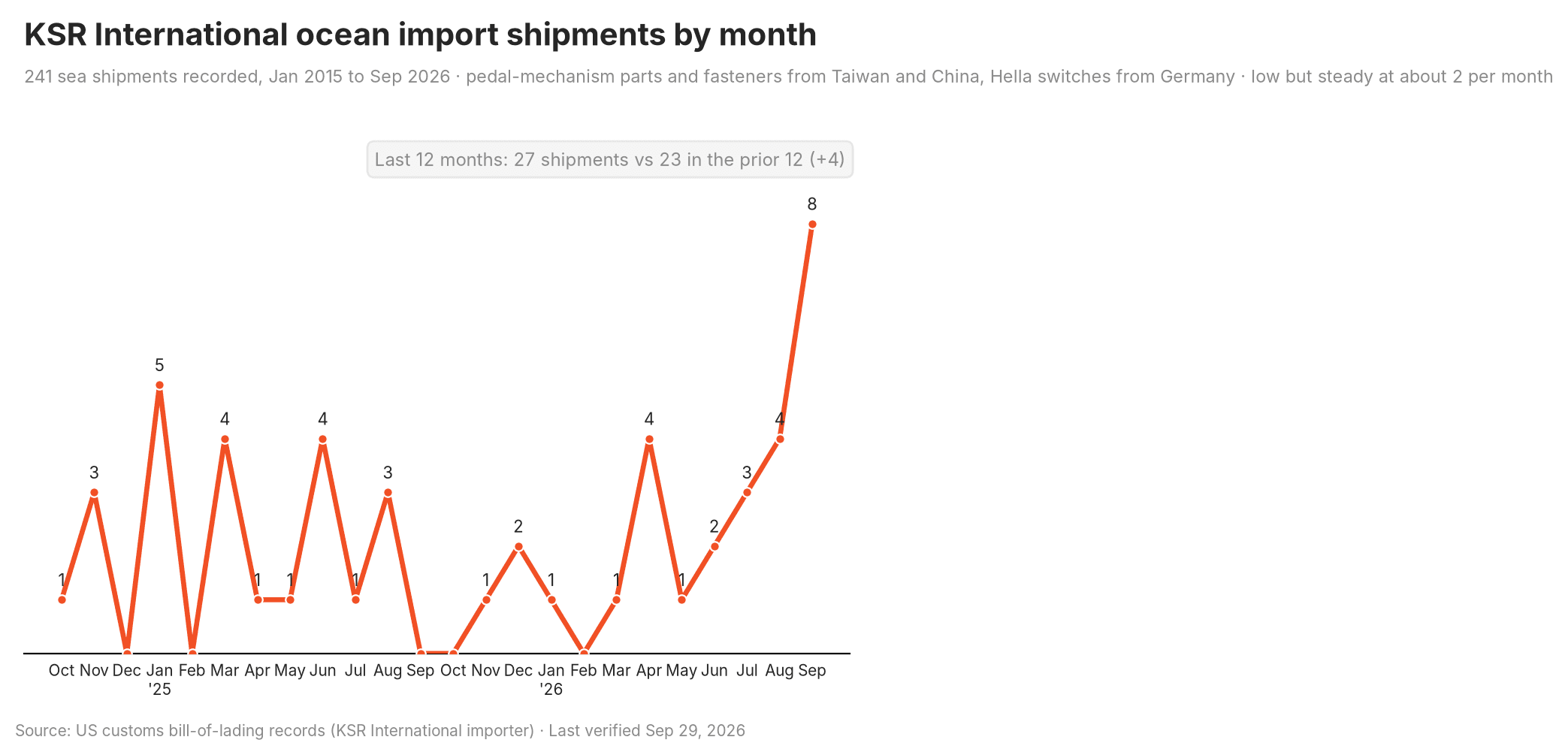Chart of the supplier's US import shipment volume trend over time