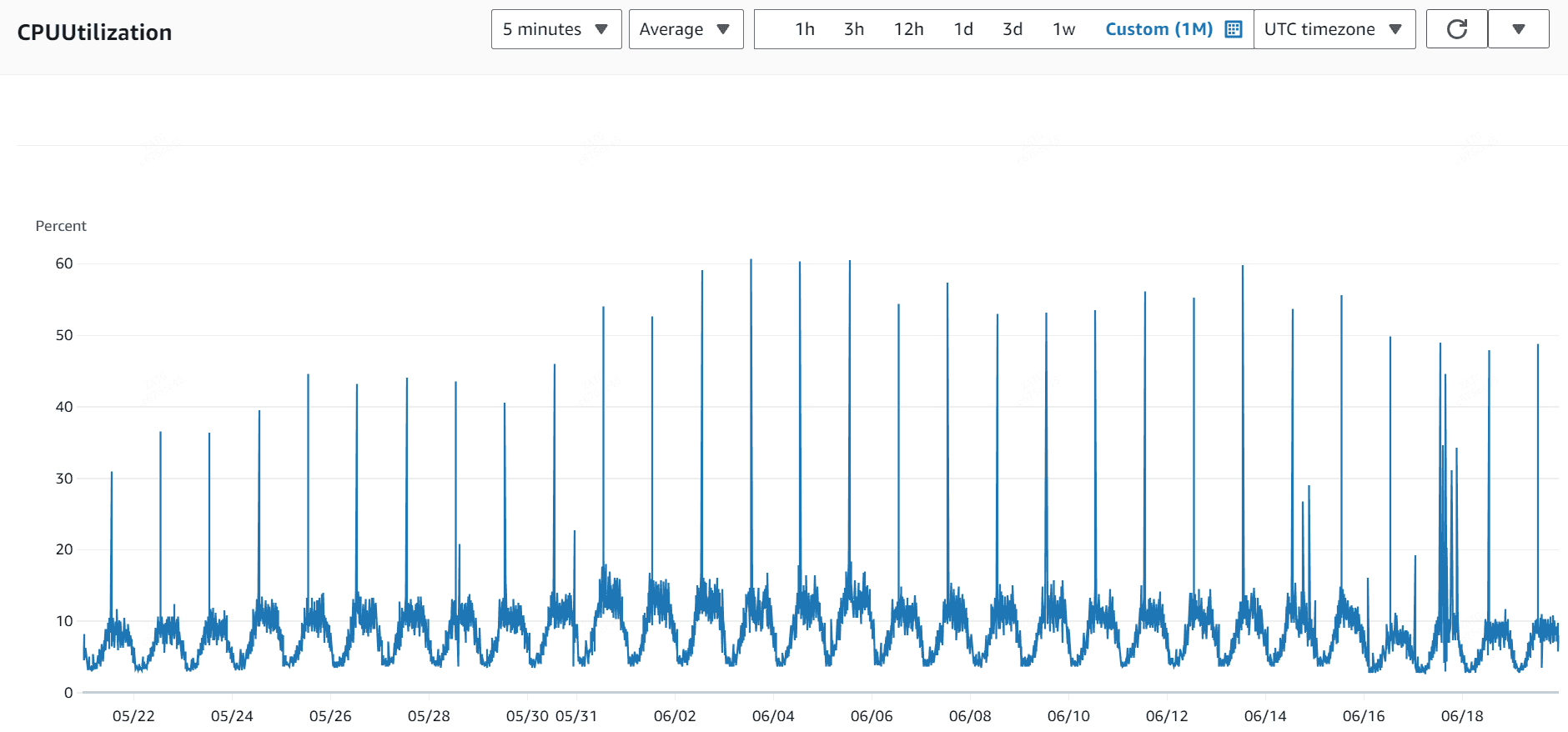 Graph showing CPU load collected for 30 days in a SaaS environement on Amazon RDS