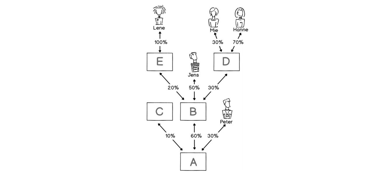 Diagram over ejerkæde og reelle ejere i virksomhed A