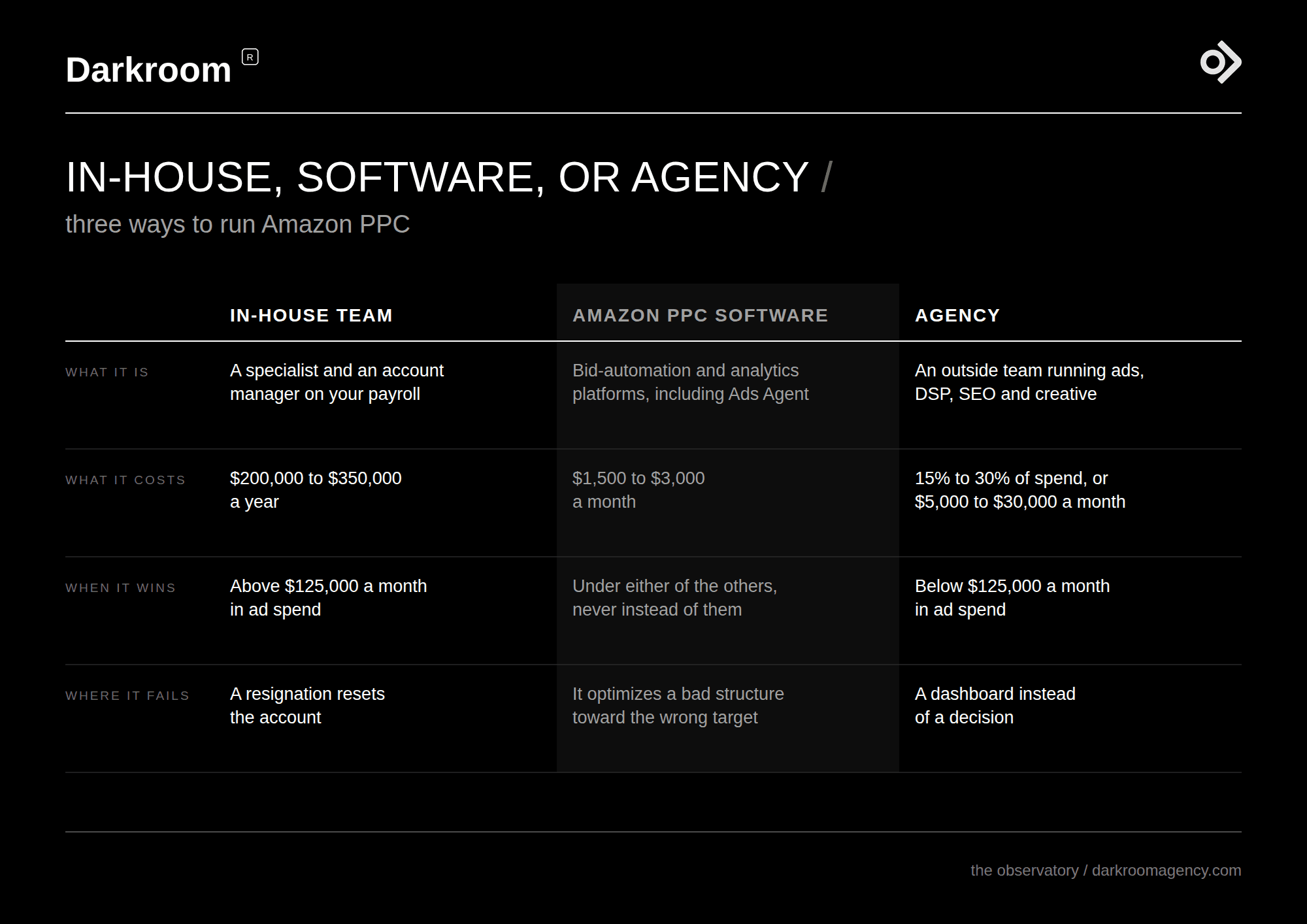comparative table between amazon ppc management for software, agency or in house