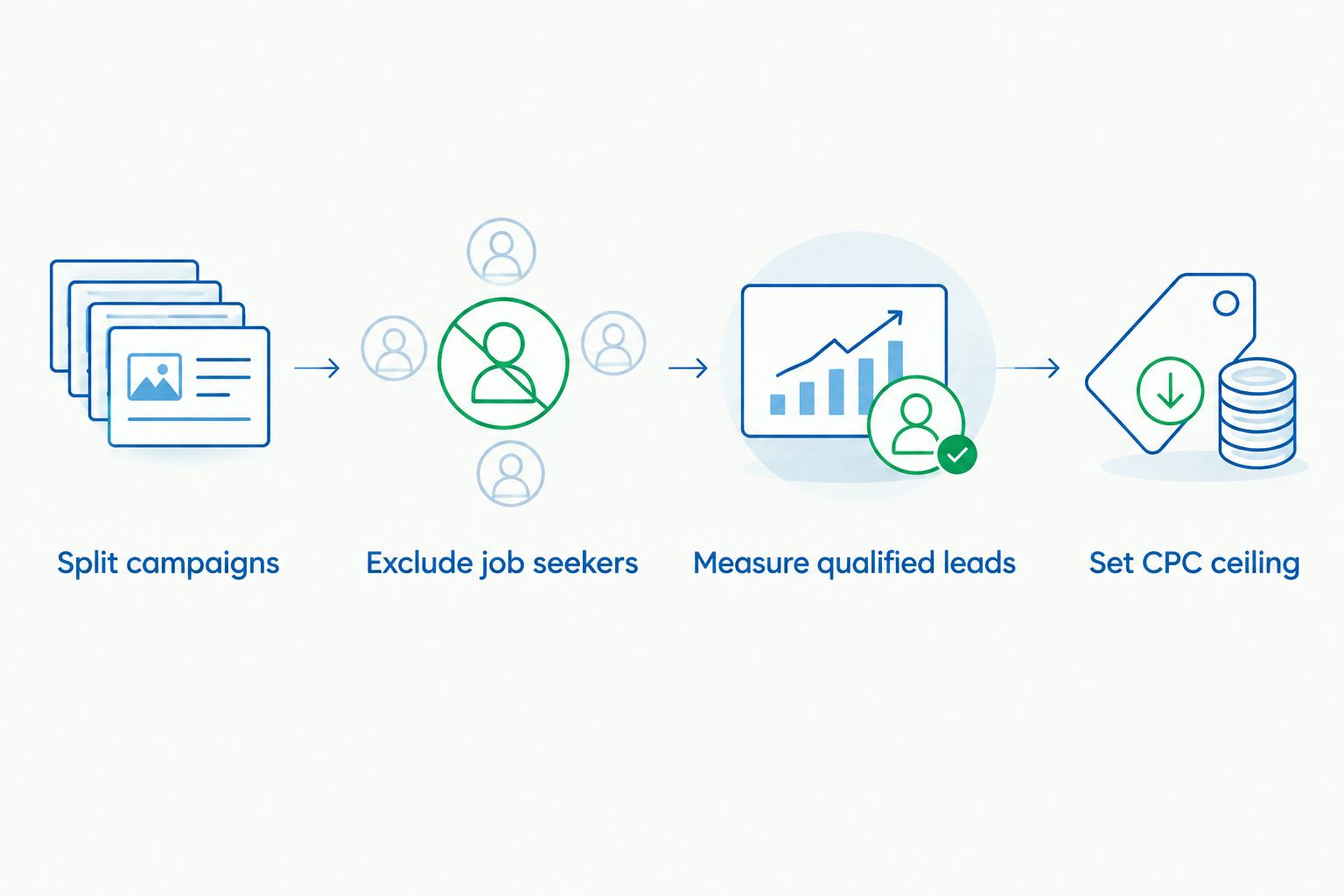 Four steps from splitting campaigns to setting a CPC ceiling