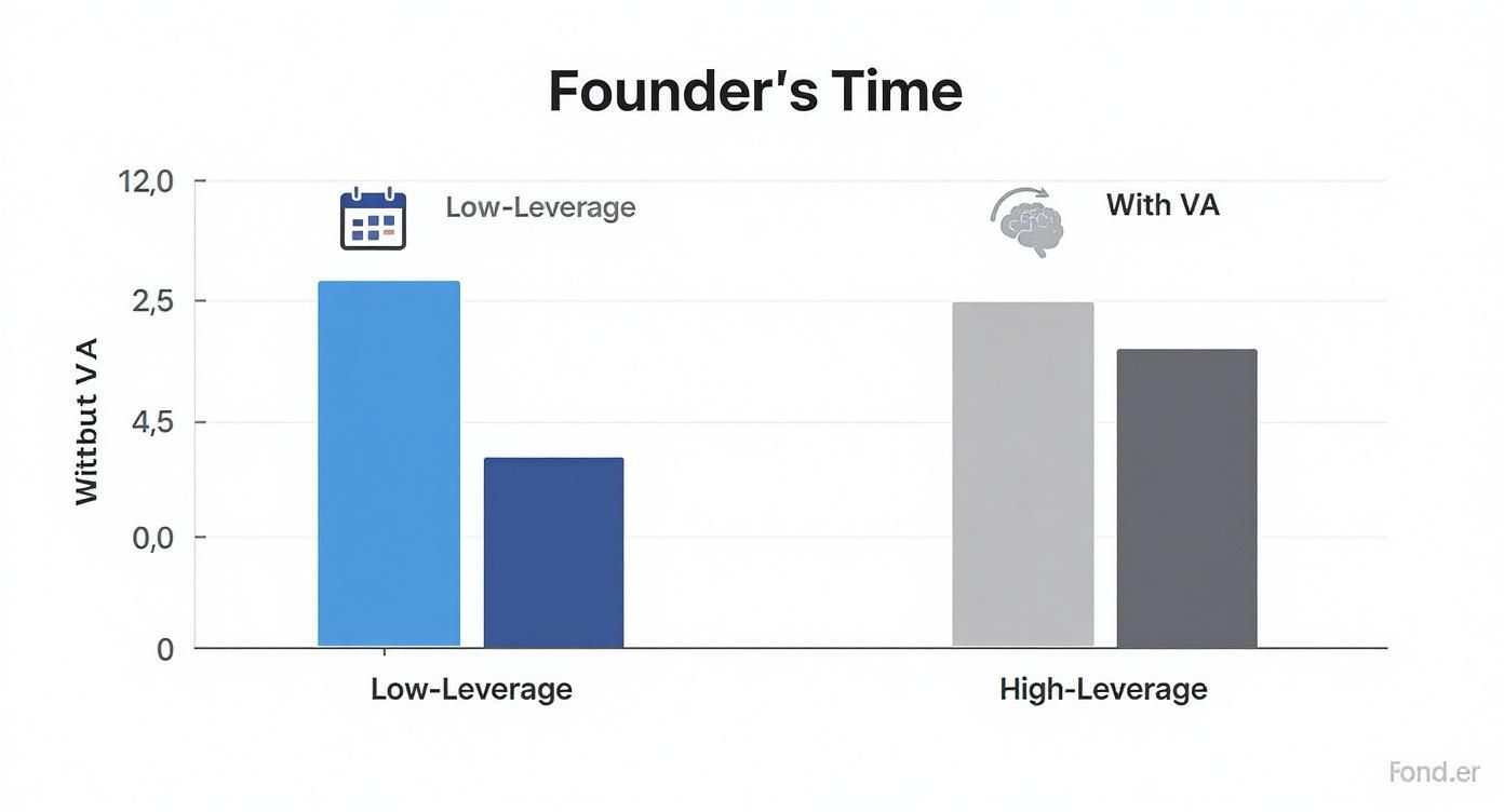 Bar chart comparing founder's time in low and high leverage scenarios with and without a VA.