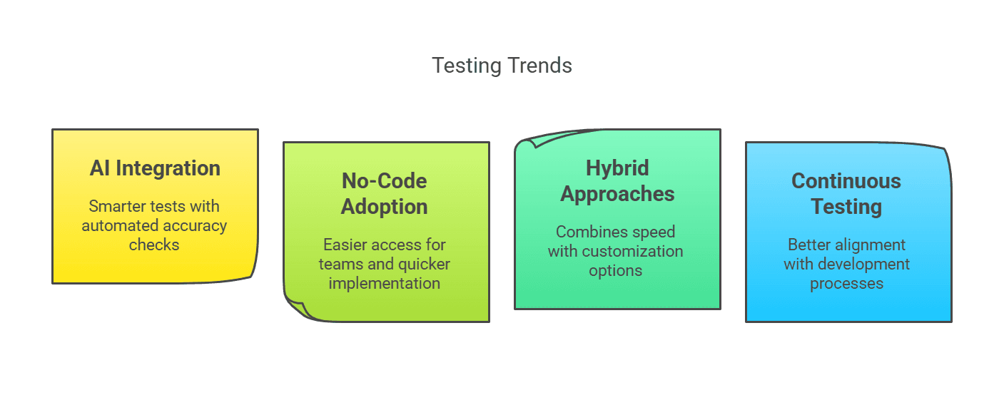 Testing Trends