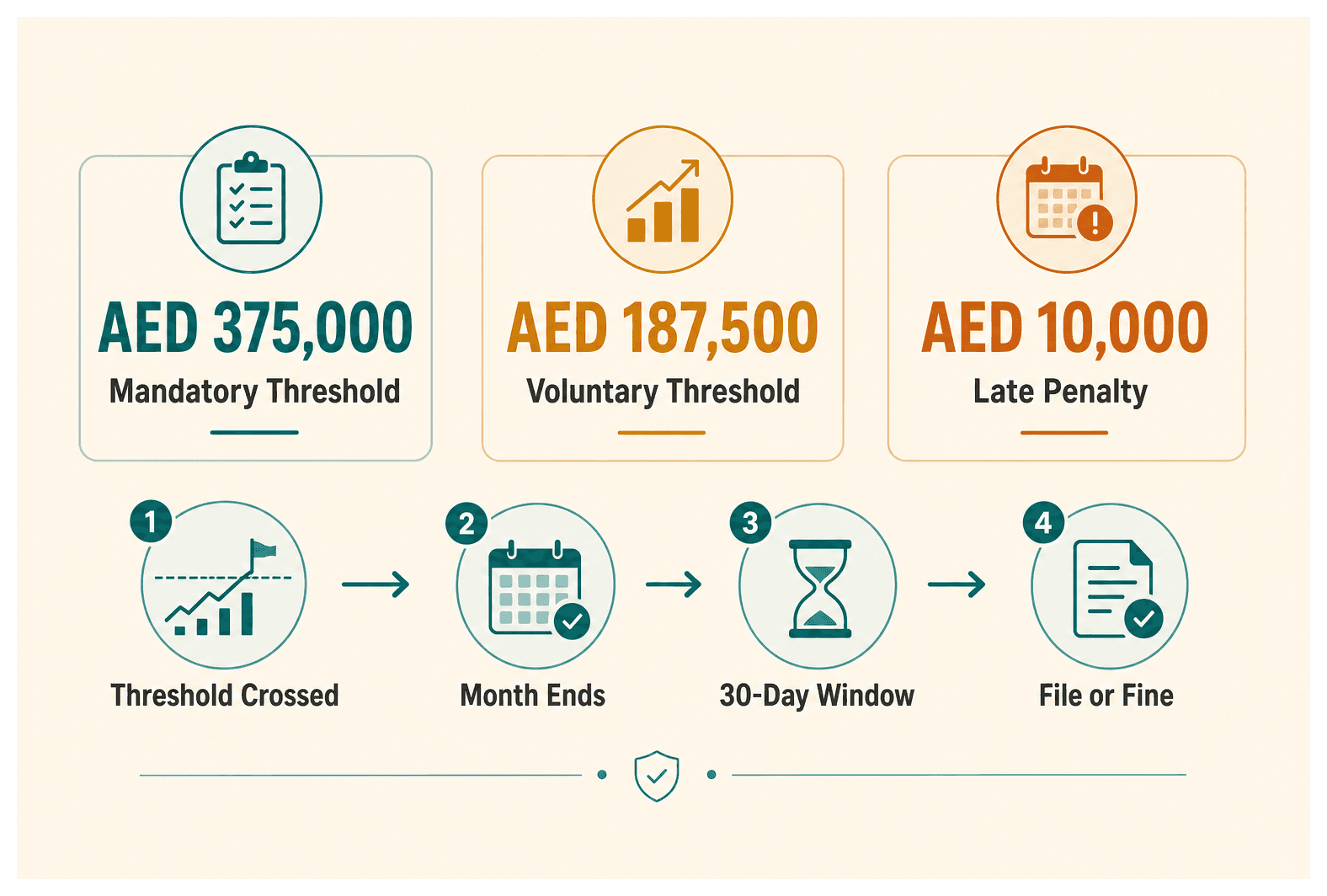 Infographic: VAT Registration Timing After Dubai Company Formation