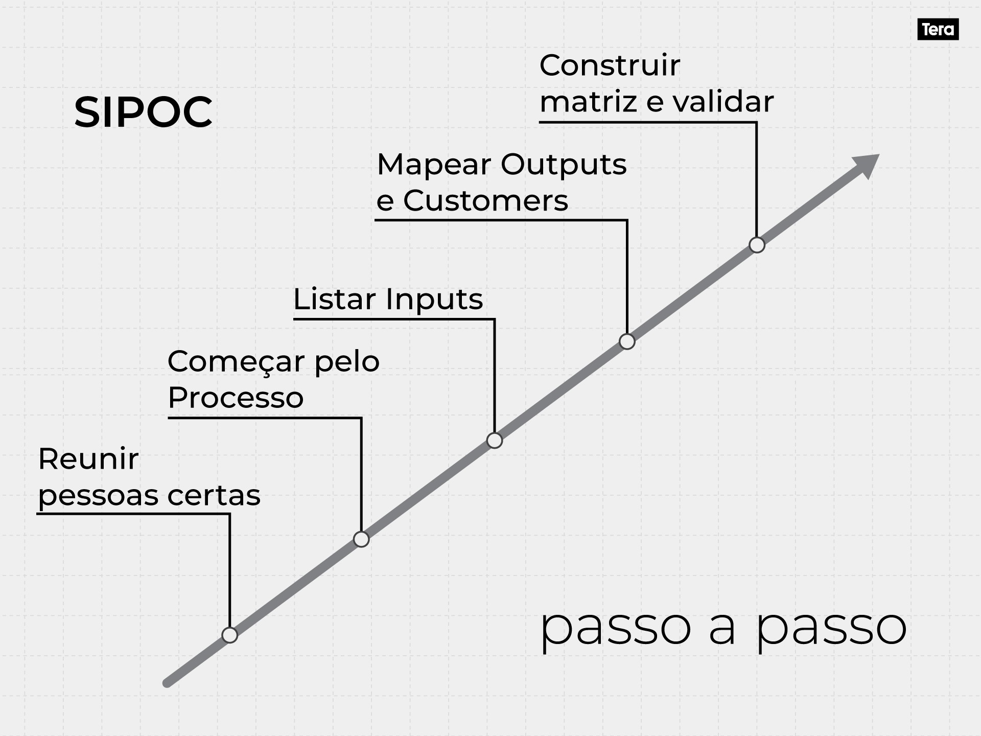 Sipoc passo a passo