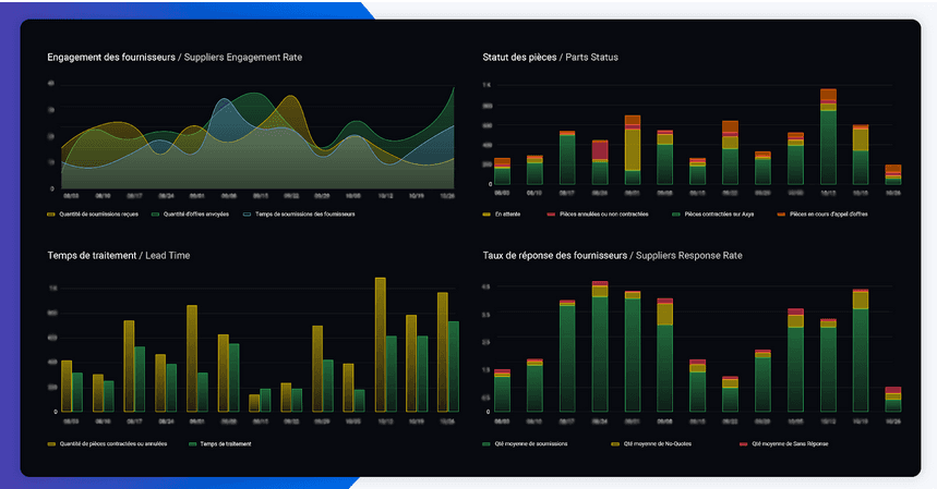 KPI Dashboard Airbus