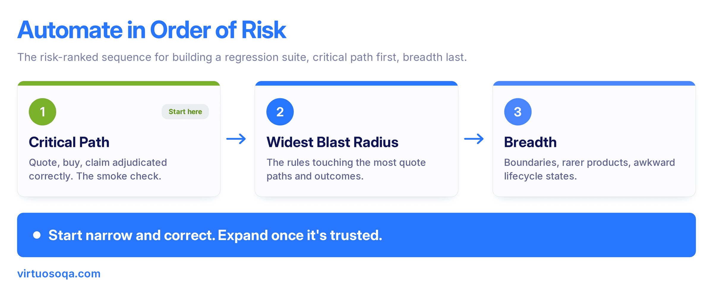 Regression Testing - What to Automate First