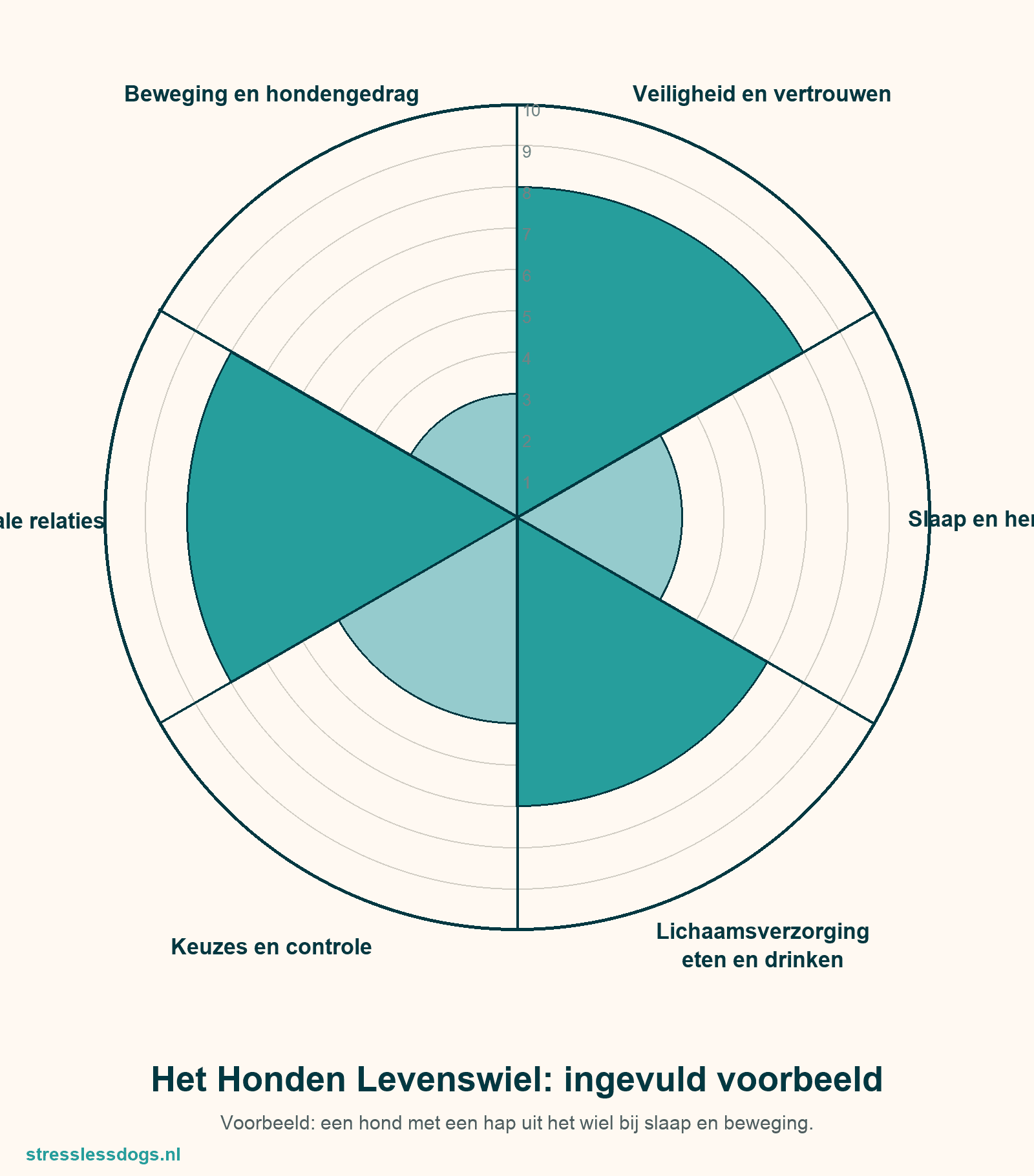 Een ingevuld voorbeeld van het Honden Levenswiel met een hap bij slaap en beweging
