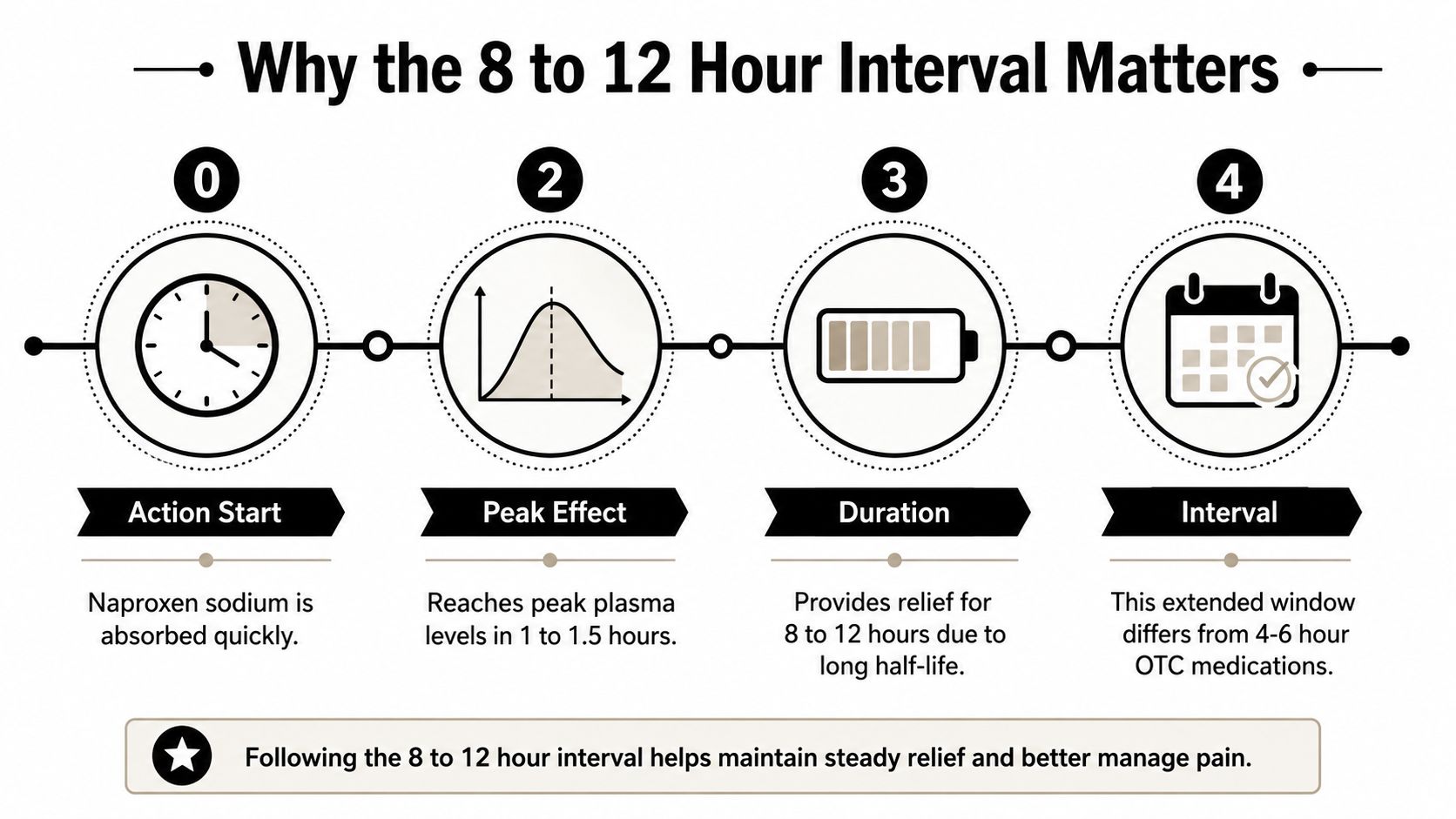 A diagram explaining the 8 to 12-hour pain relief duration and dosage interval for naproxen sodium.