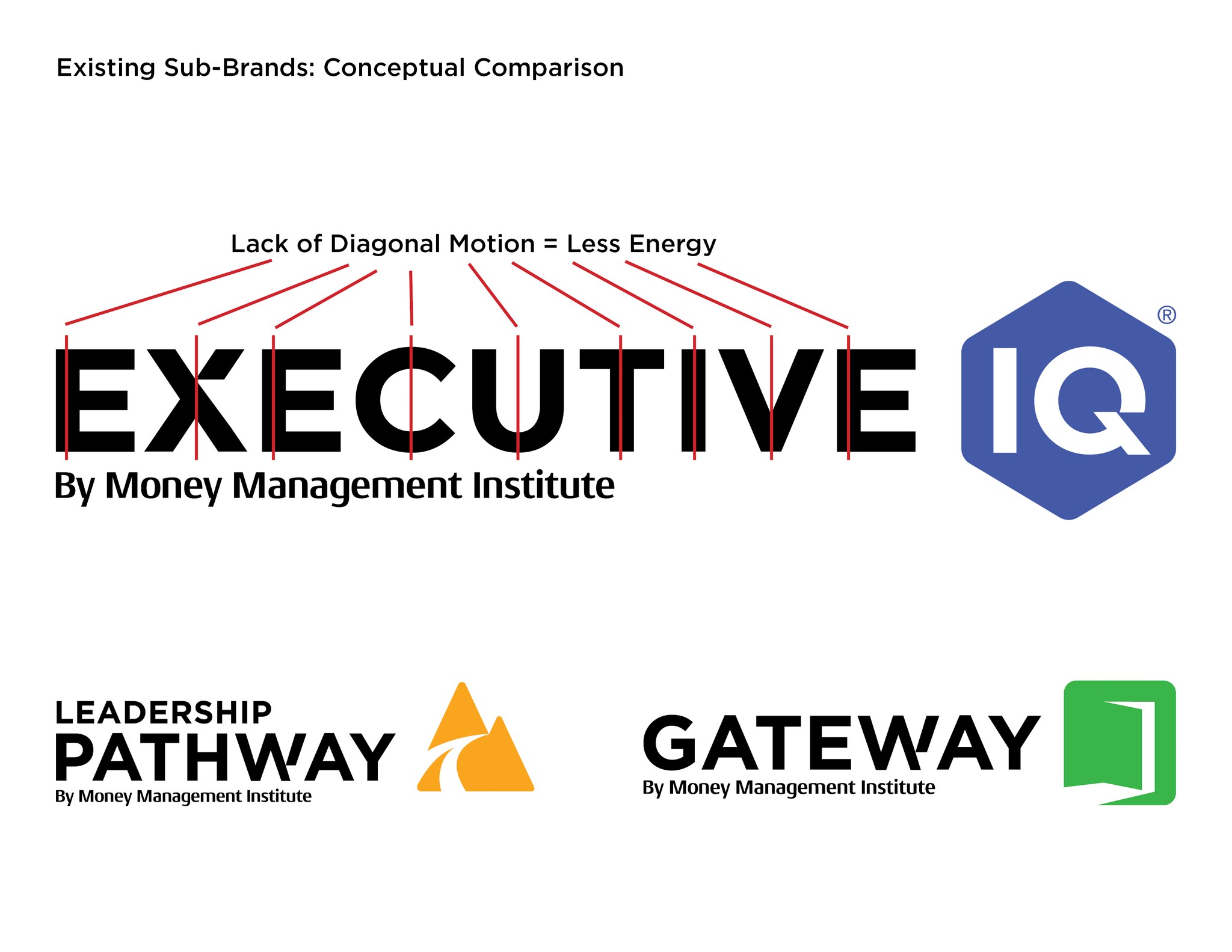 Existing MMI sub-brands conceptual comparison 1: Less energy