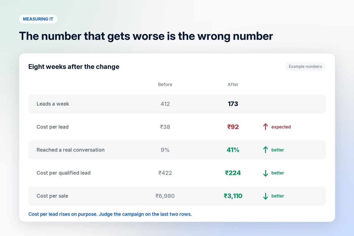 A before and after table of example numbers where cost per lead rises while the share reaching a real conversation, cost per qualified lead and cost per sale all improve