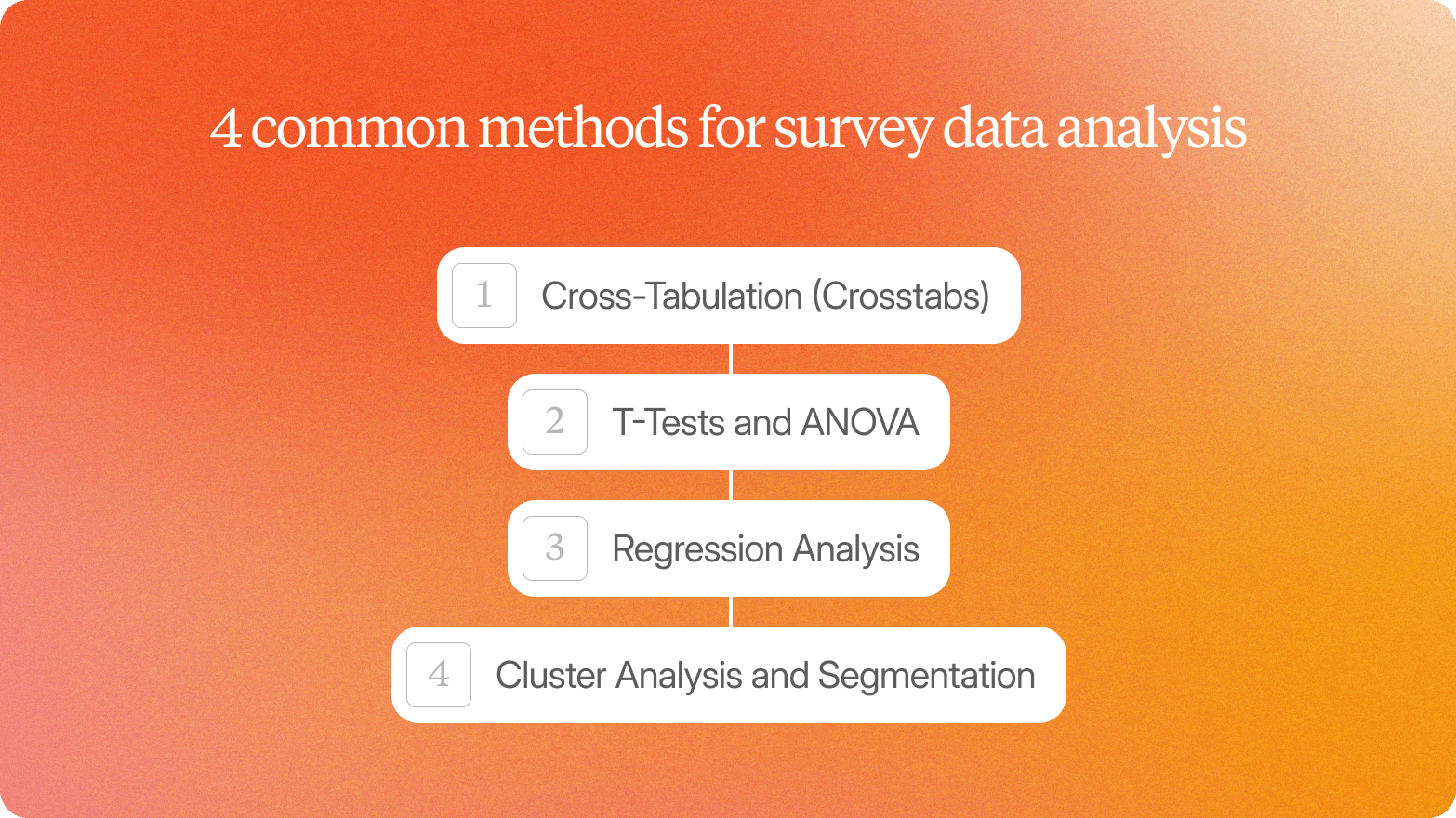 Infographic titled "4 common methods for survey data analysis" listing: cross-tabulation (crosstabs), T-tests and ANOVA, regression analysis, and cluster analysis and segmentation