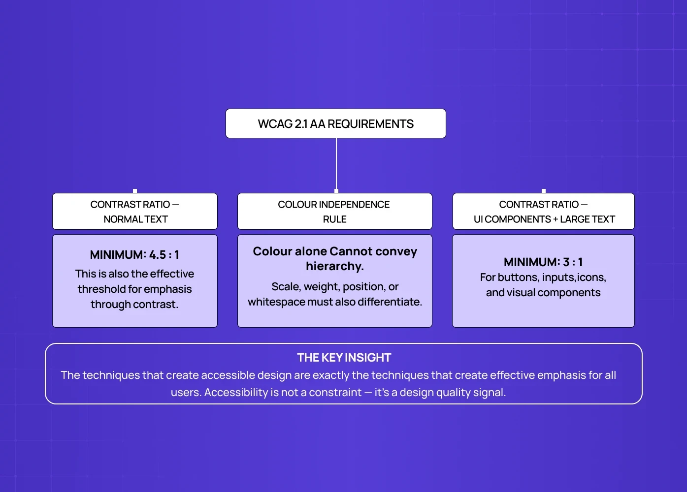 WCAG 2.1 AA accessibility guidelines highlighting contrast ratios, color independence, and UI component requirements.
