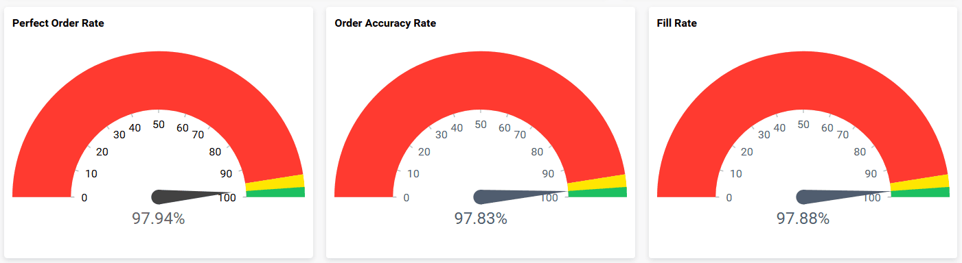 Supplier Performance Metrics