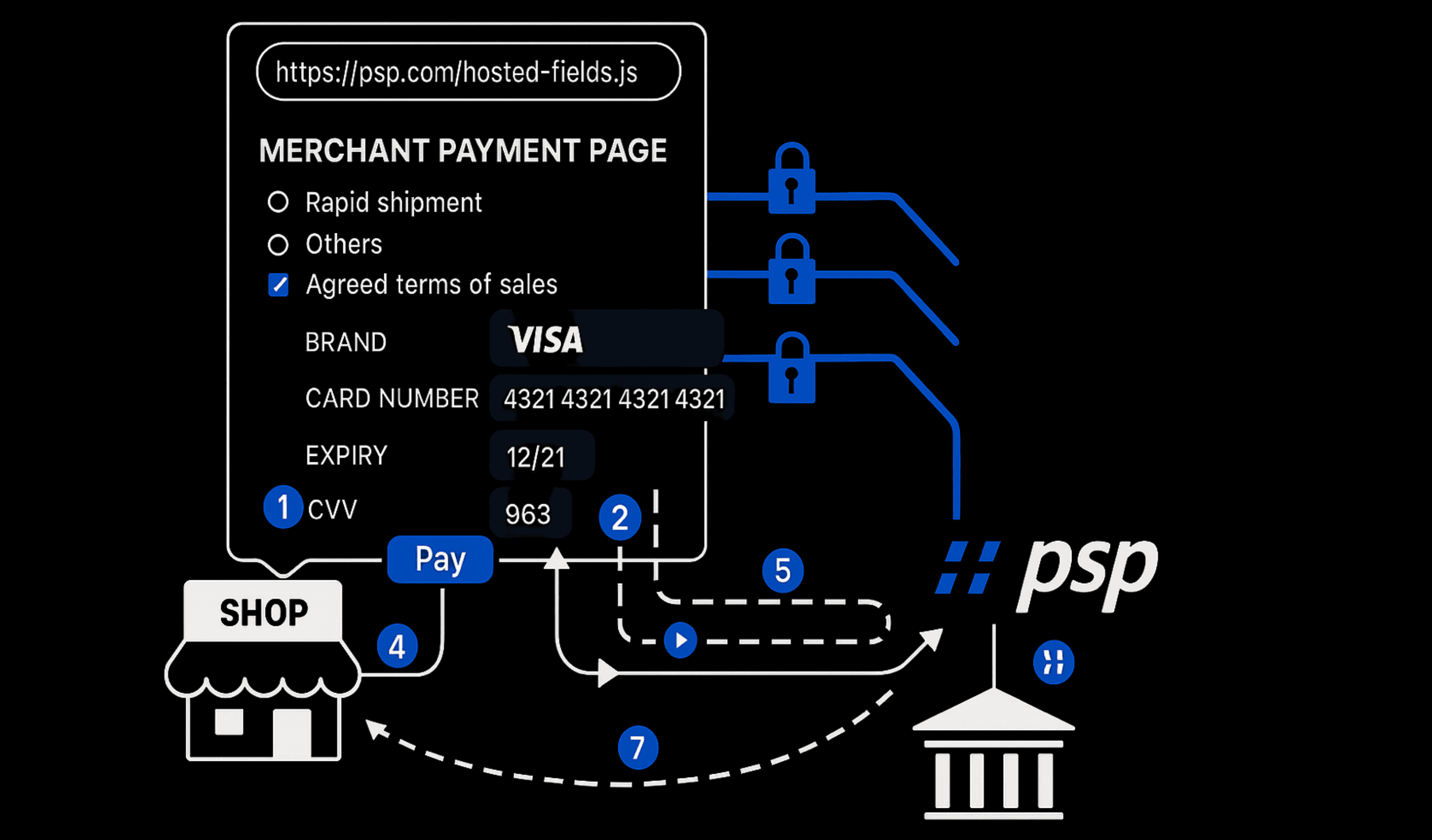 Diagram showing how Hosted Fields securely handle card data. The card number, expiry, and CVV are entered into isolated iFrames on the merchant page and sent directly to the PSP. The merchant never handles raw card data, reducing PCI DSS scope. Data is tokenized and transmitted to the issuing bank for authorization.
