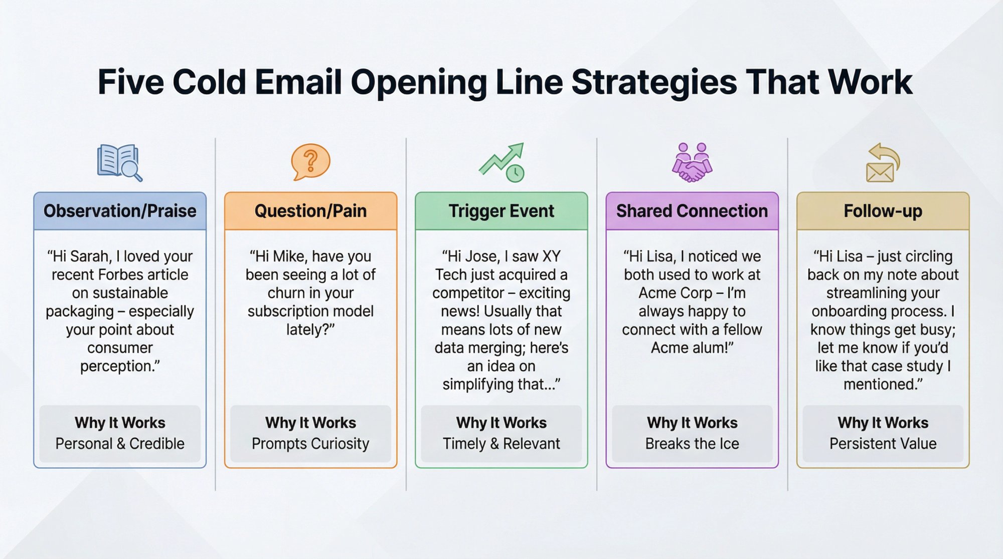 Comparison infographic of 5 cold email opening line strategies: Observation/Praise, Question/Pain, Trigger Event, Shared Connection, and Follow-up. Each strategy shown with real example, explanation, and visual icon.