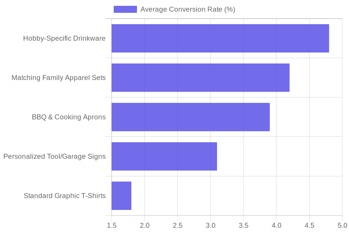 Top Father's Day POD Categories by Conversion Rate