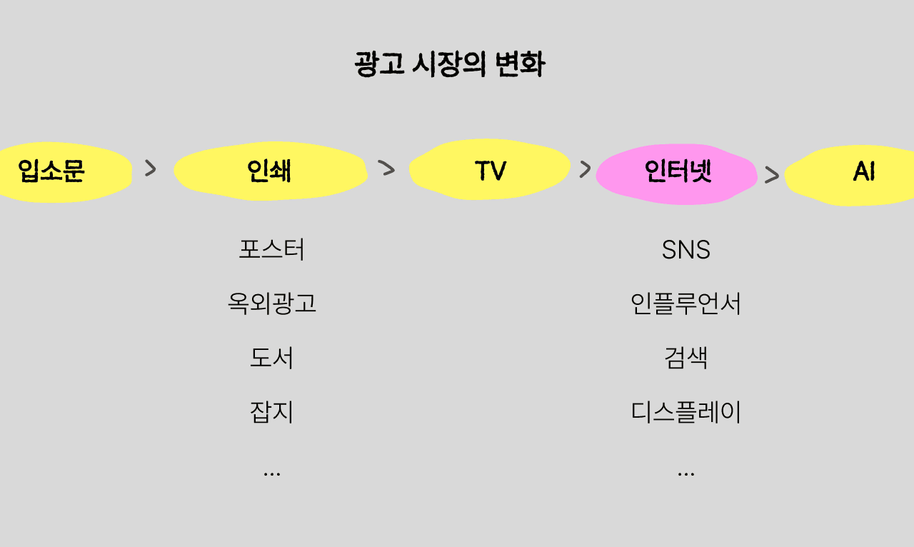 광고 시장의 변화 (이미지=버클)