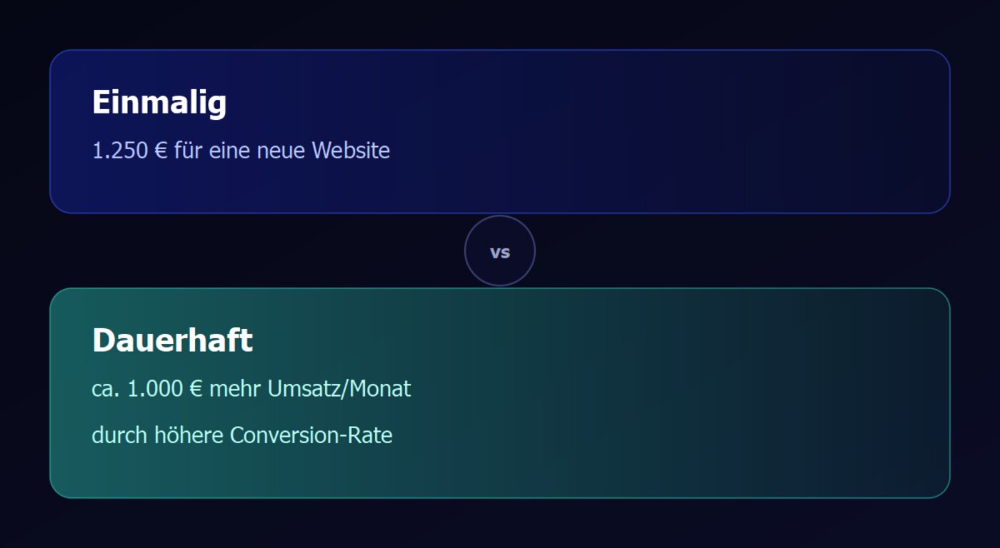 Vergleich: 1.250 Euro einmalig für die Website vs. 1.000 Euro mehr Umsatz pro Monat