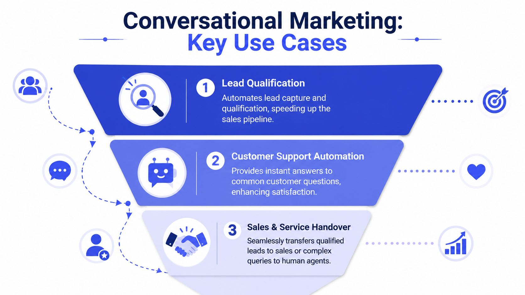 A funnel diagram illustrating three key use cases for conversational marketing: lead qualification, customer support automation, and handover.