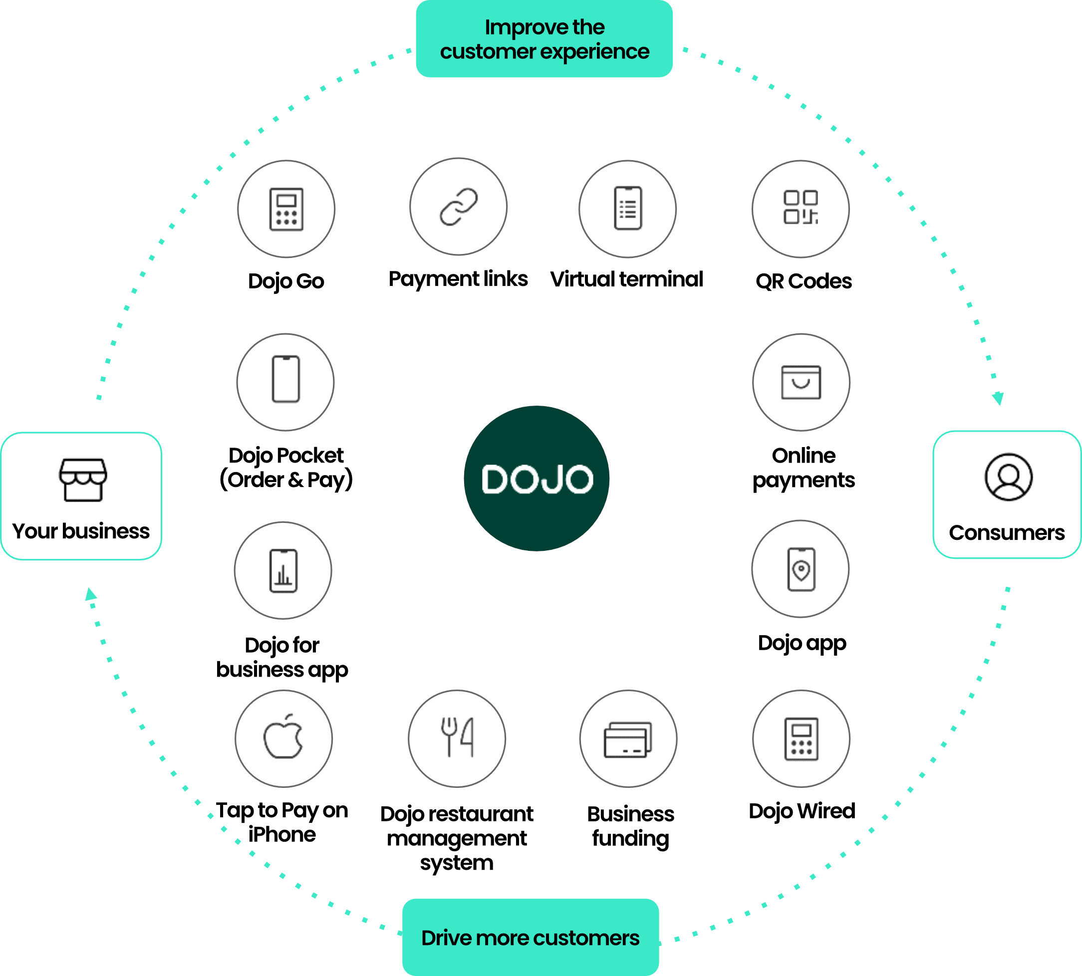 The DOJO Experience Economy
