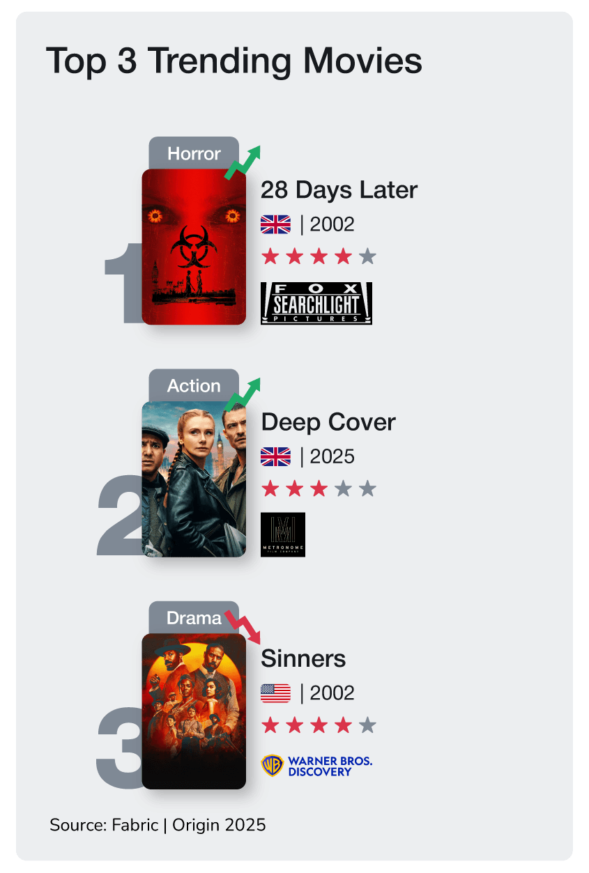 Top 3  Trending Movies chart