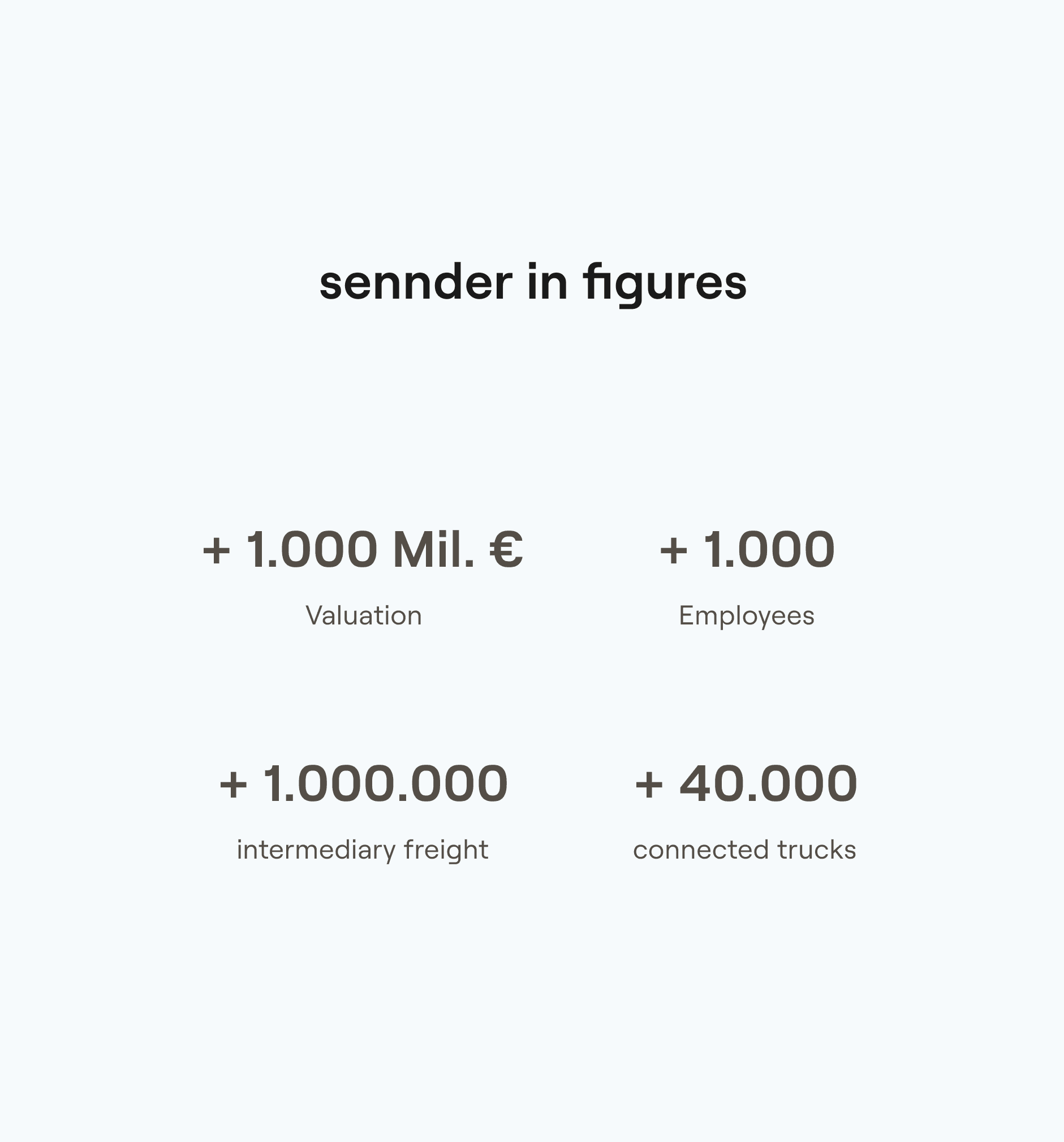 Presentation entitled “sennder in figures” with key figures such as valuation in EUR, number of employees, +1 million shipments, +40,000 networked LKS
