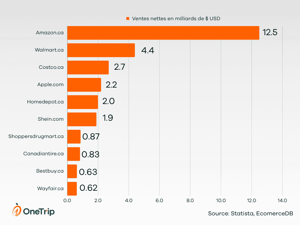 top 10 site de commerce en ligne au canada