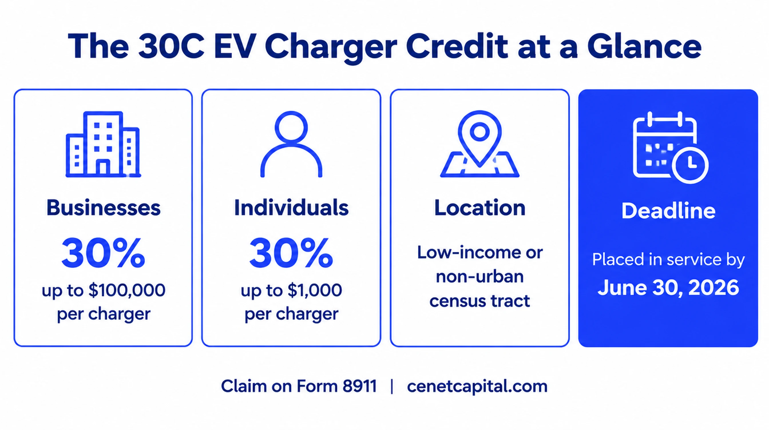 30C EV charger credit: 30% up to $100,000 per item for businesses, eligible census tracts, ended June 30, 2026