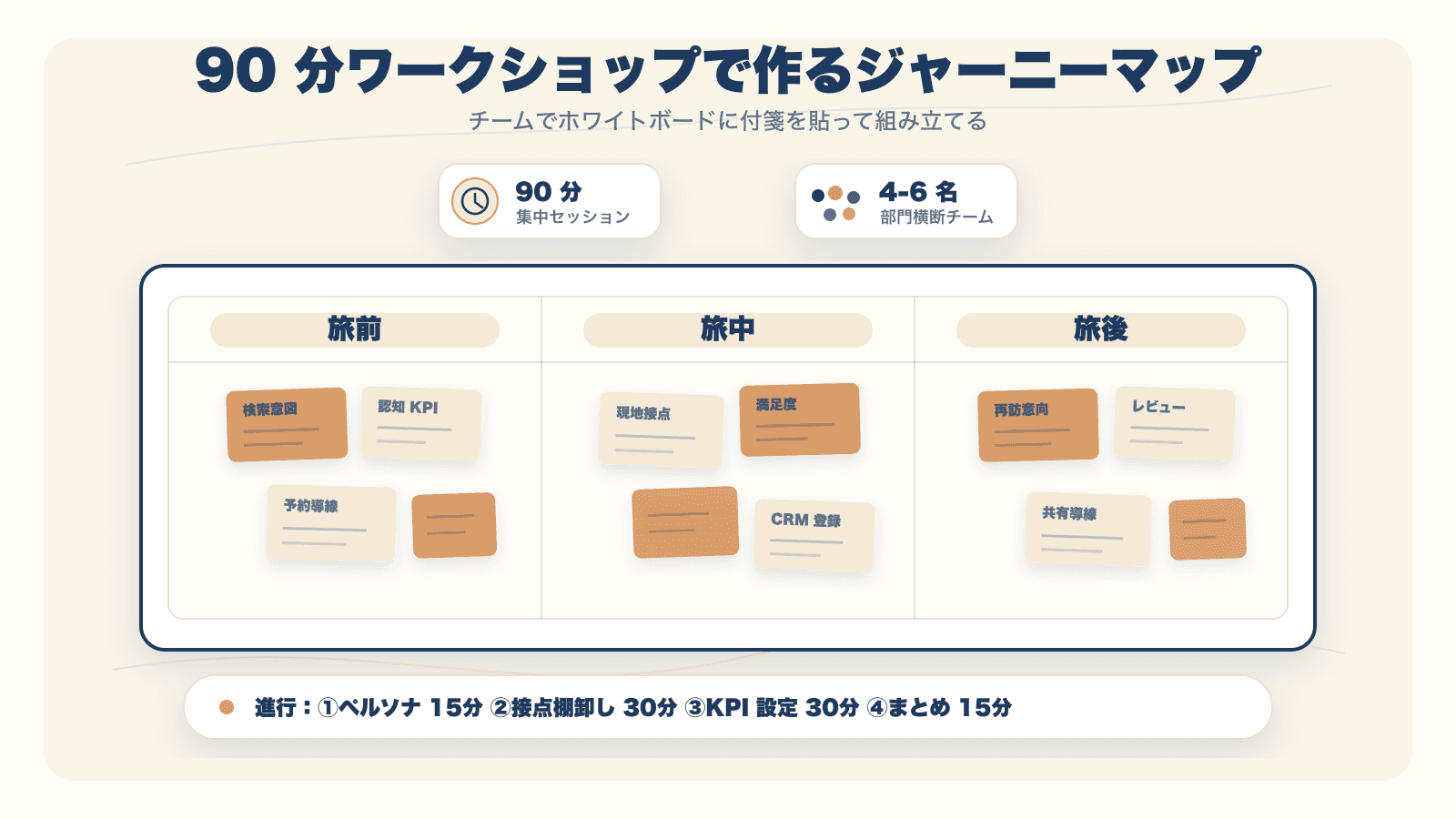 図4：90 分ワークショップで作るジャーニーマップのボードイメージ。