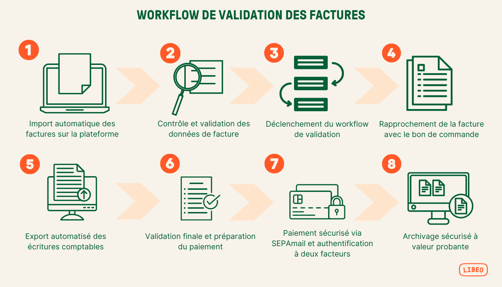 Dématérialisation des factures fournisseurs