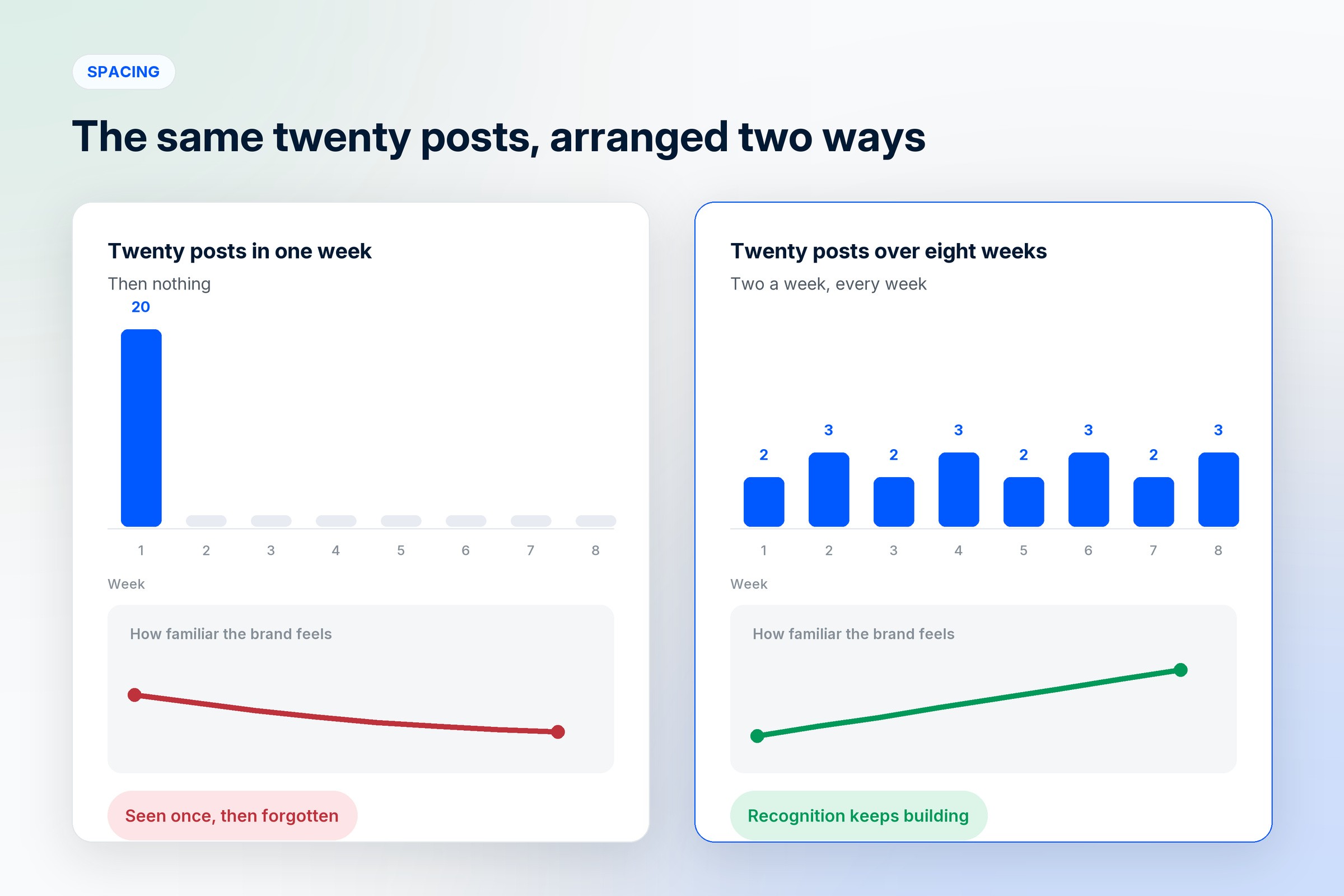 The same twenty posts arranged two ways: all in one week, where familiarity fades, and two a week over eight weeks, where recognition keeps building
