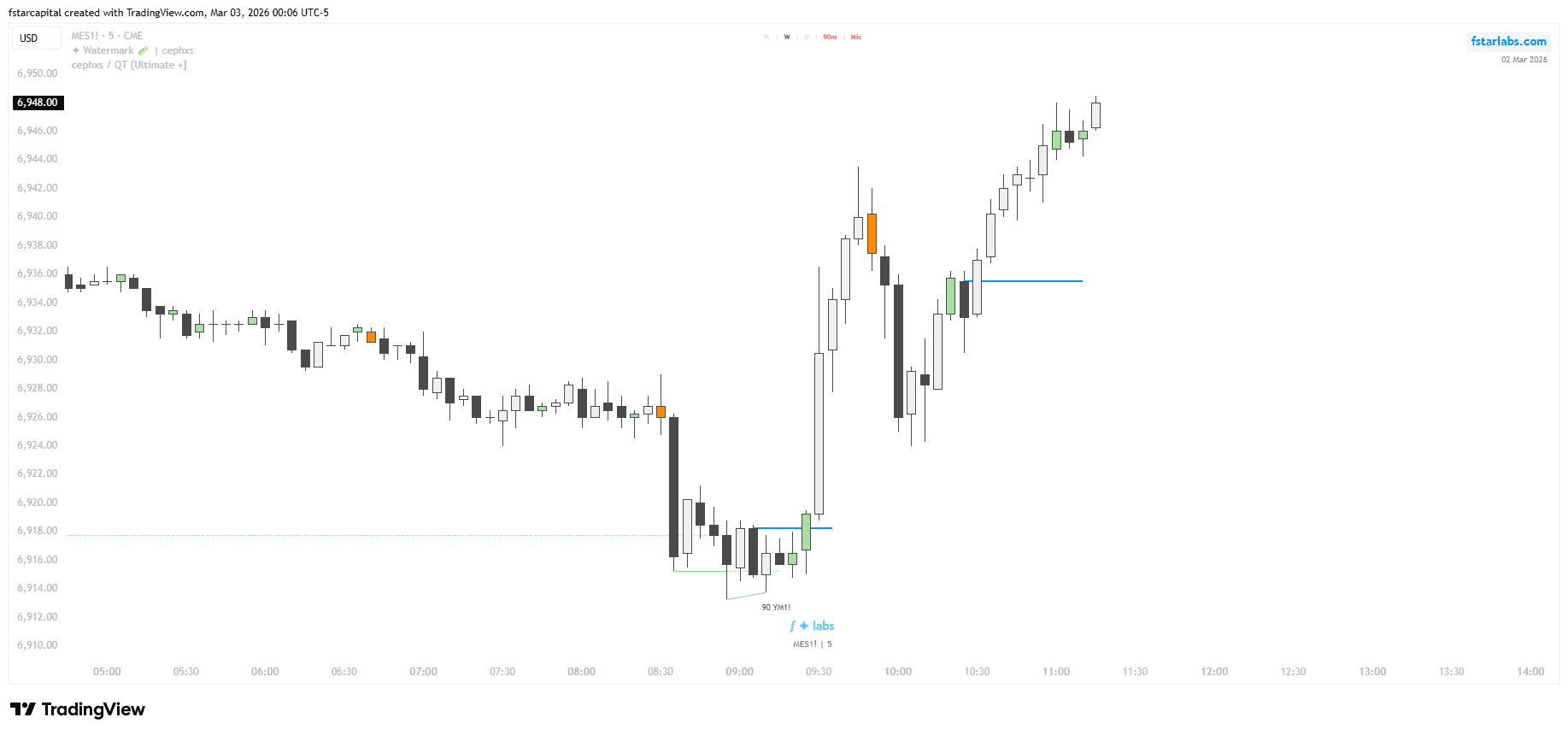 Quarterly THeory Image showing sweeps and CISD on candles, with PSP