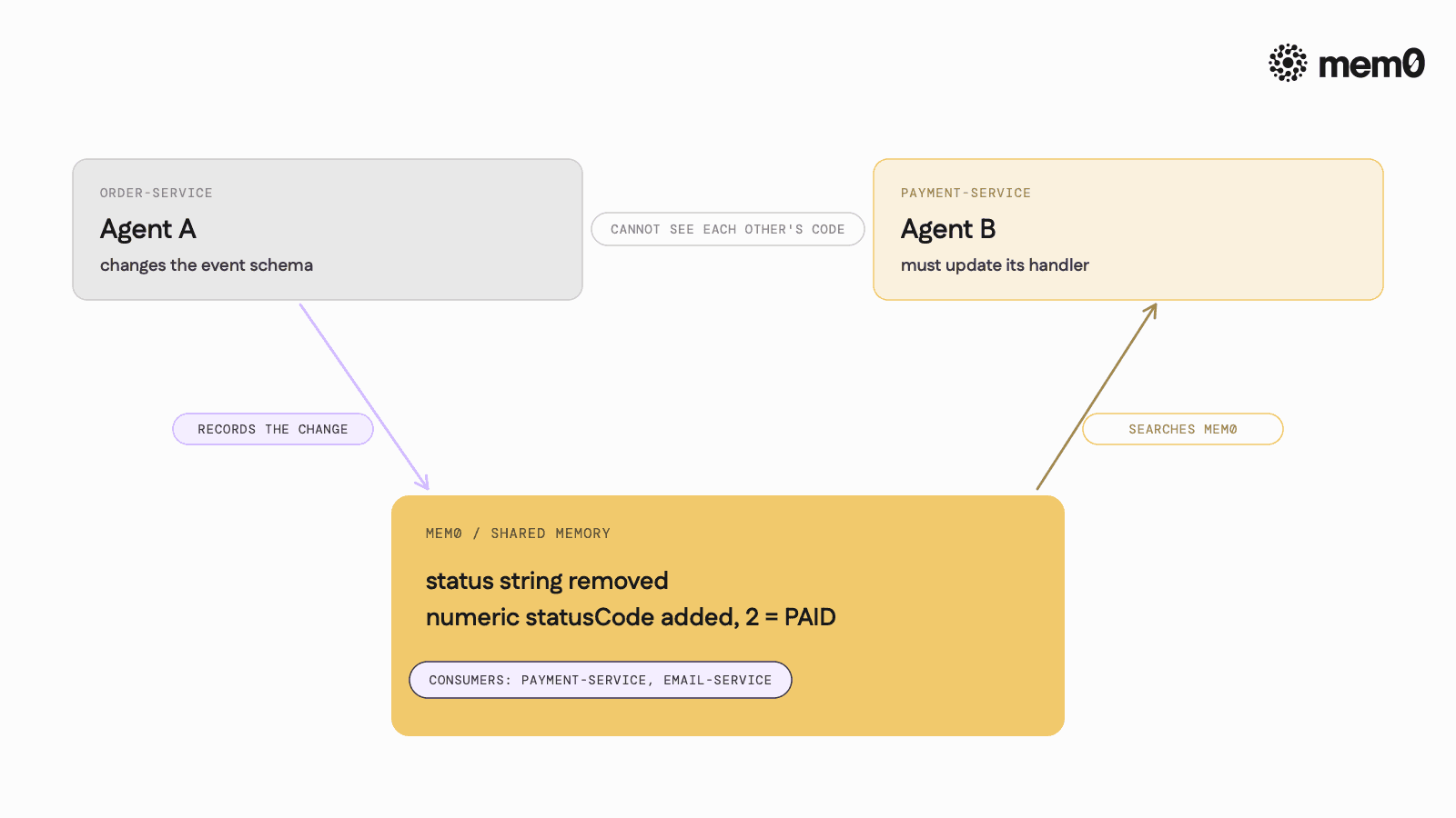 The two agents never share code and never share a session. The only thing that travels between them is the memory, tagged with who consumes the change.