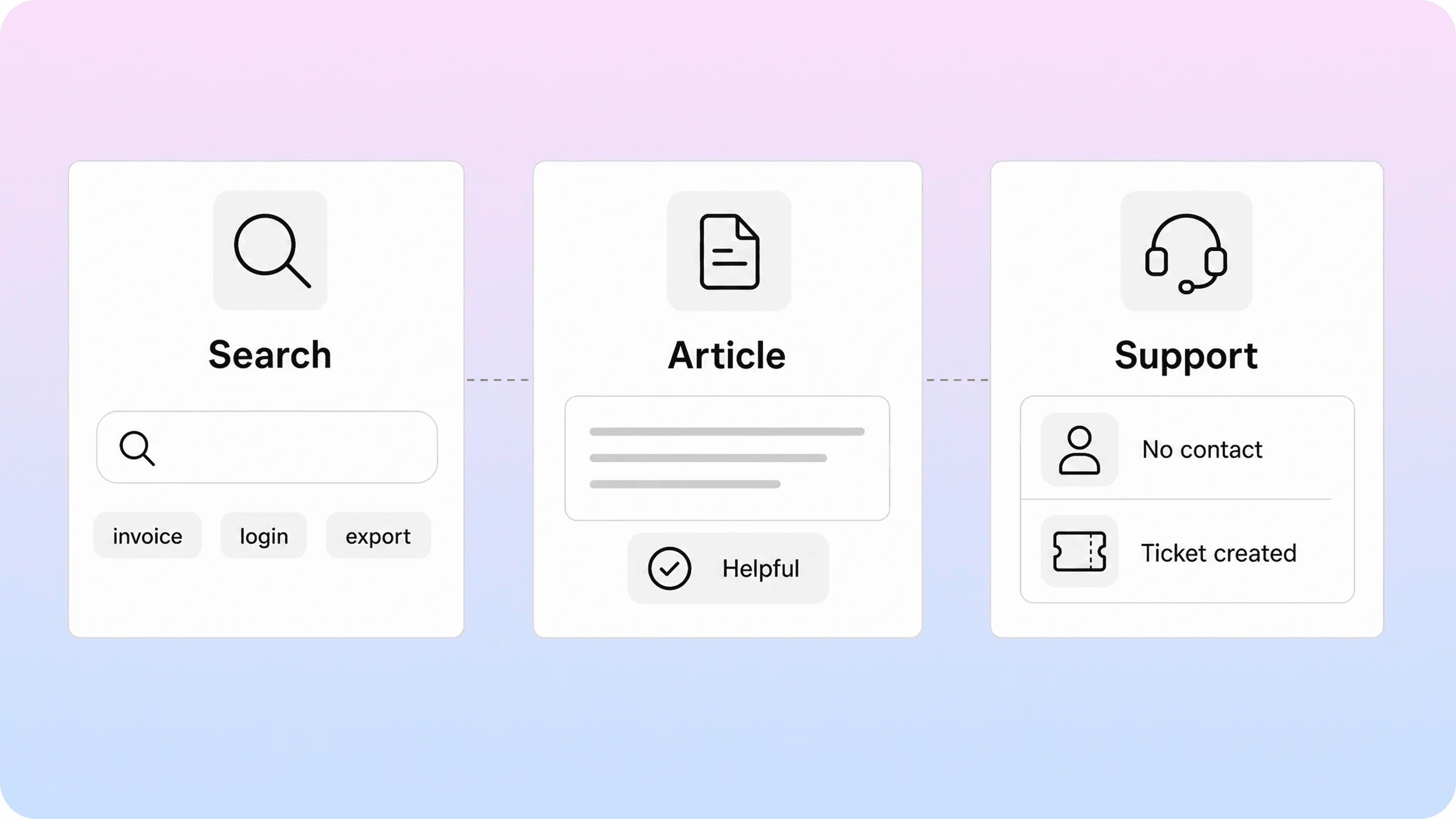 Search-to-support journey showing search, article engagement, and ticket creation