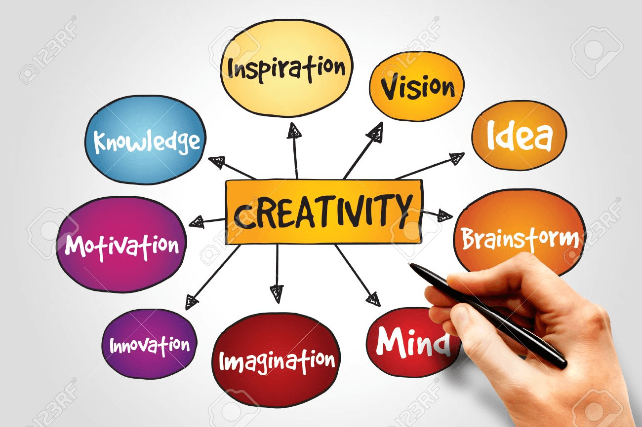 Mind map diagram centered around creativity - Types Of Creativity