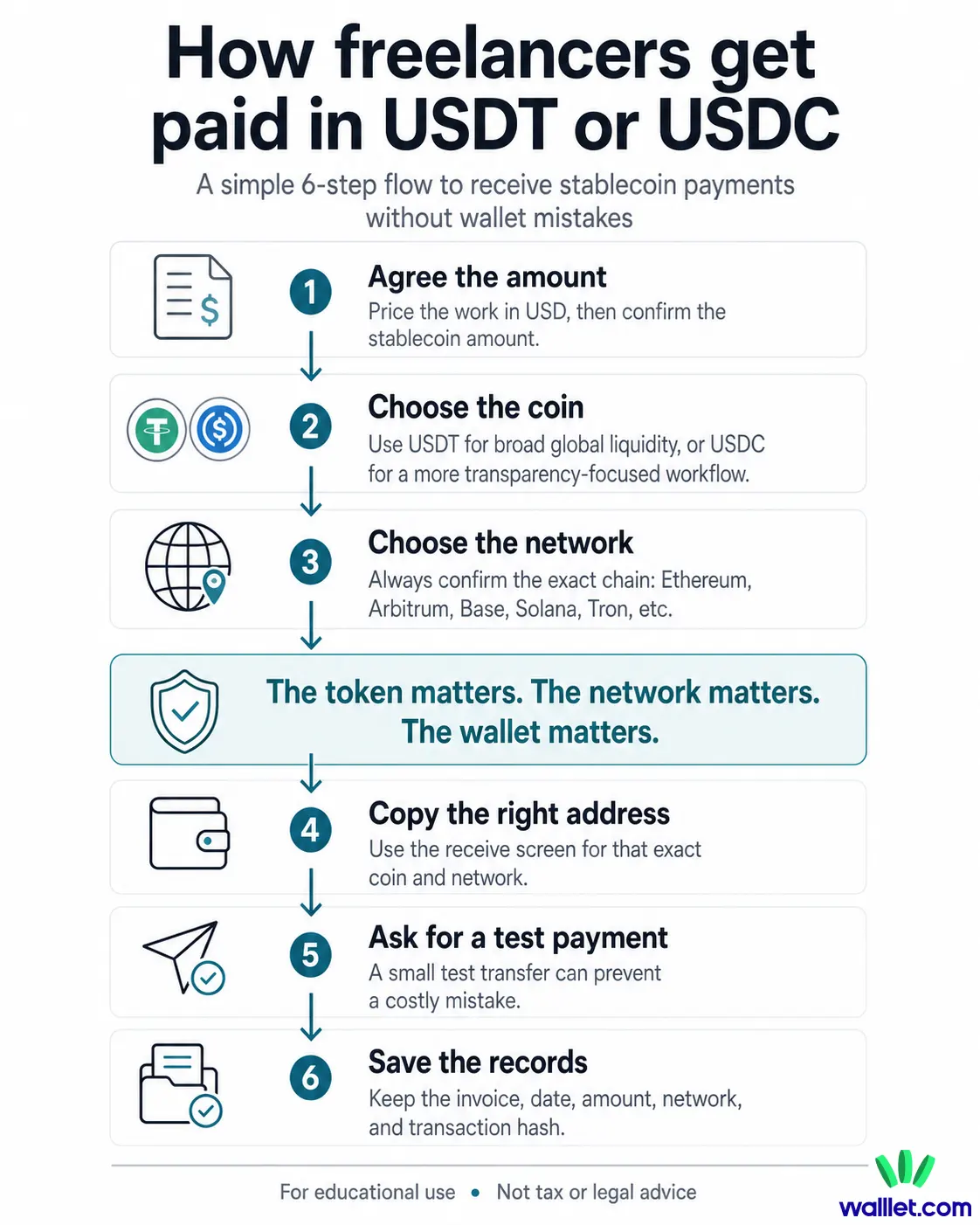Step-by-step infographic showing how freelancers can get paid in USDT or USDC by choosing the token, network, wallet address, test payment, and records