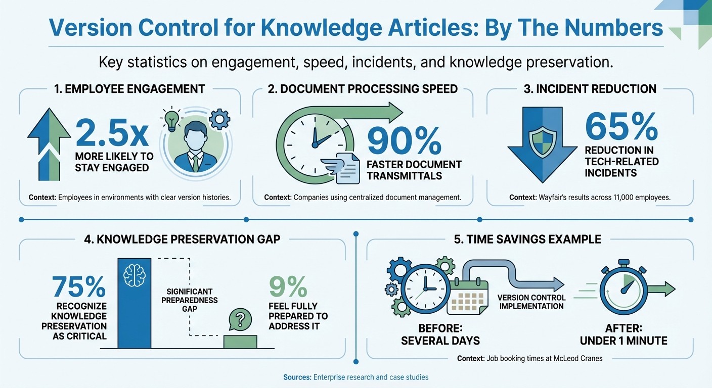 Version Control Impact: Key Statistics for Enterprise Knowledge Management