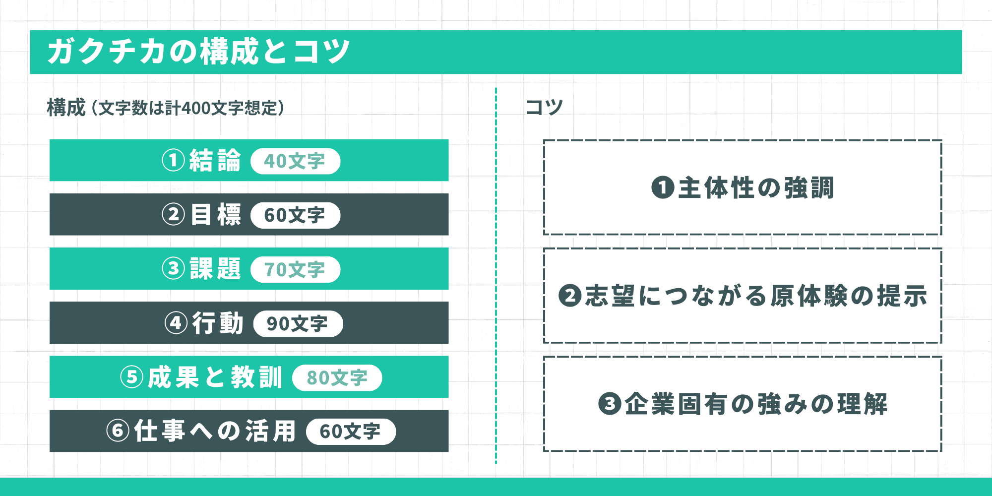 「ガクチカの構成とコツ」 左側に「構成(文字数は計400文字想定)」として「①結論 40文字」「②目標 60文字」「③課題 70文字」「④行動 90文字」「⑤成果と教訓 80文字」「⑥仕事への活用 60文字」、右側に「コツ」として「❶主体性の強調」「❷志望につながる原体験の提示」「❸企業固有の強みの理解」と書かれた図解。