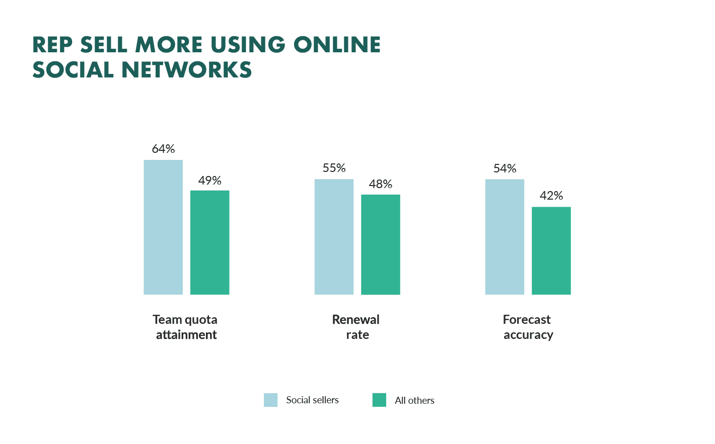 reps sell more with social selling