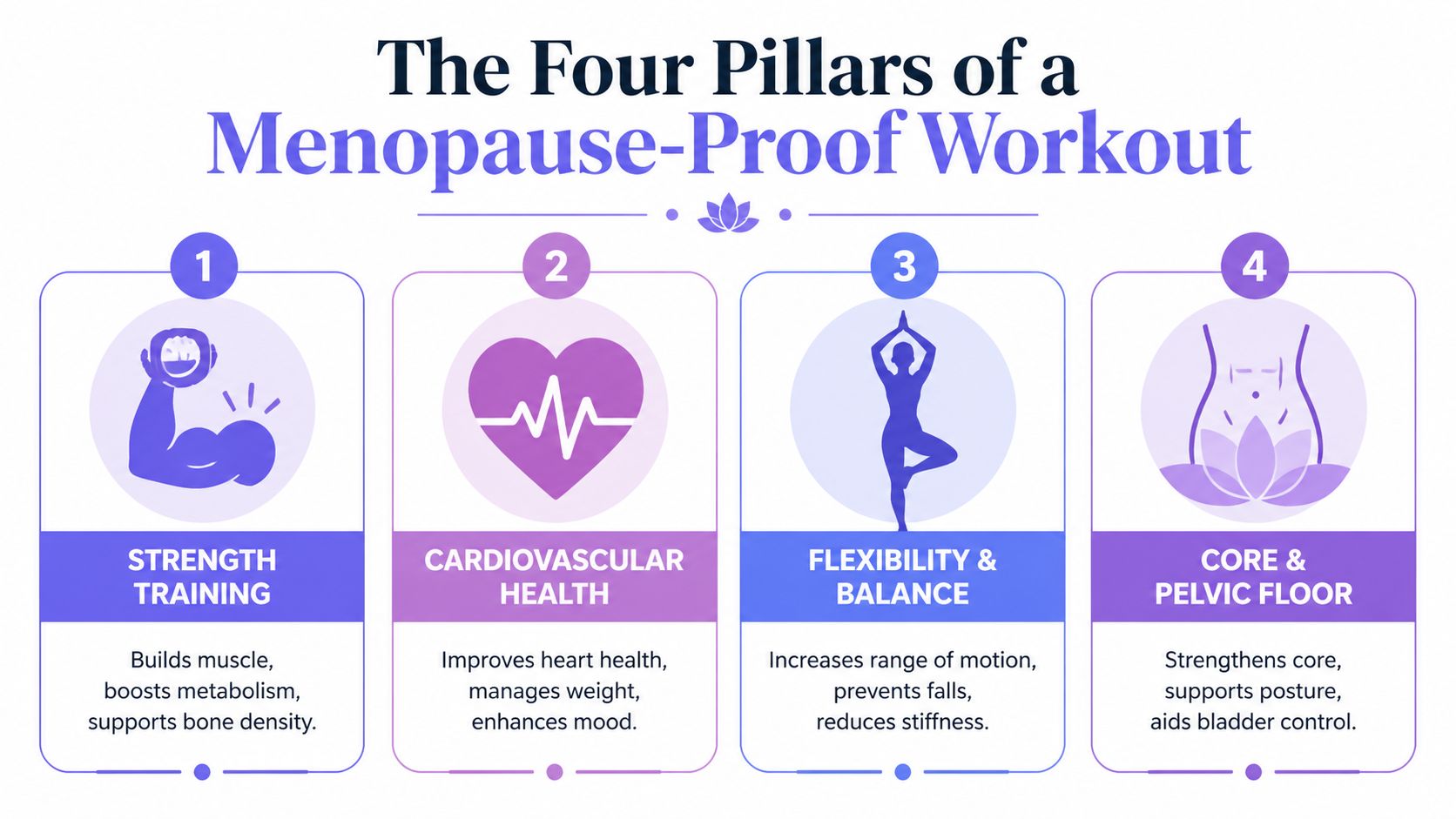 An infographic titled The Four Pillars of a Menopause-Proof Workout, illustrating four key exercise categories for health.