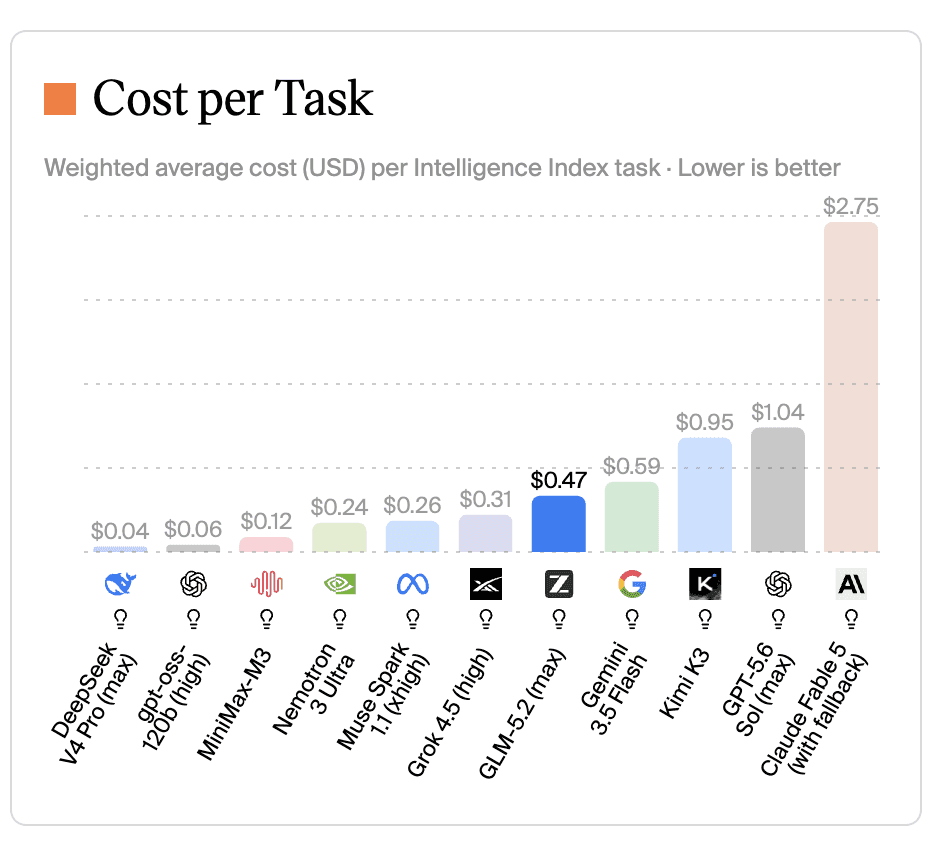 Cost per Task bar chart (branded version of AA screenshot). GLM-5.2: $0.47, Kimi K3: $0.95, GPT-5.6 Sol: $1.04, Fable 5: $2.75