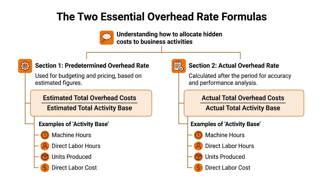 An infographic showing the two essential overhead rate formulas for business cost allocation and analysis.