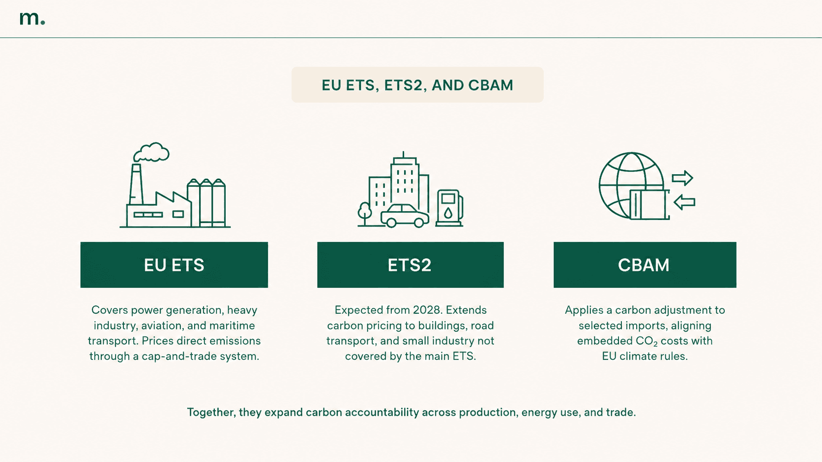 Horizontal infographic in Metrikflow style comparing three EU climate policy tools. EU ETS: covers power generation, energy-intensive industry, aviation, and maritime transport through a cap-and-trade system. ETS2: operational from 2028, extends carbon pricing to buildings, road transport, and small industry not covered by the EU ETS. CBAM: applies a carbon adjustment to selected imports to align embedded CO₂ costs with EU climate rules.