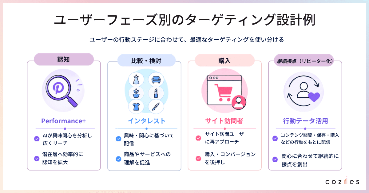 ユーザーフェーズ別のターゲティング設計例