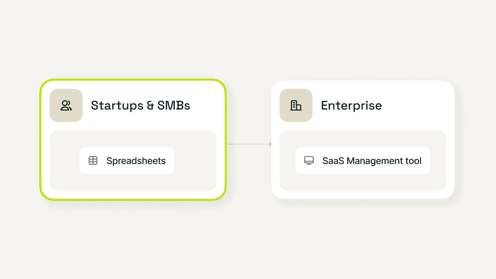 Two cards connected by an arrow showing how subscription management evolves from startups and SMBs using spreadsheets to enterprises using SaaS management tools.